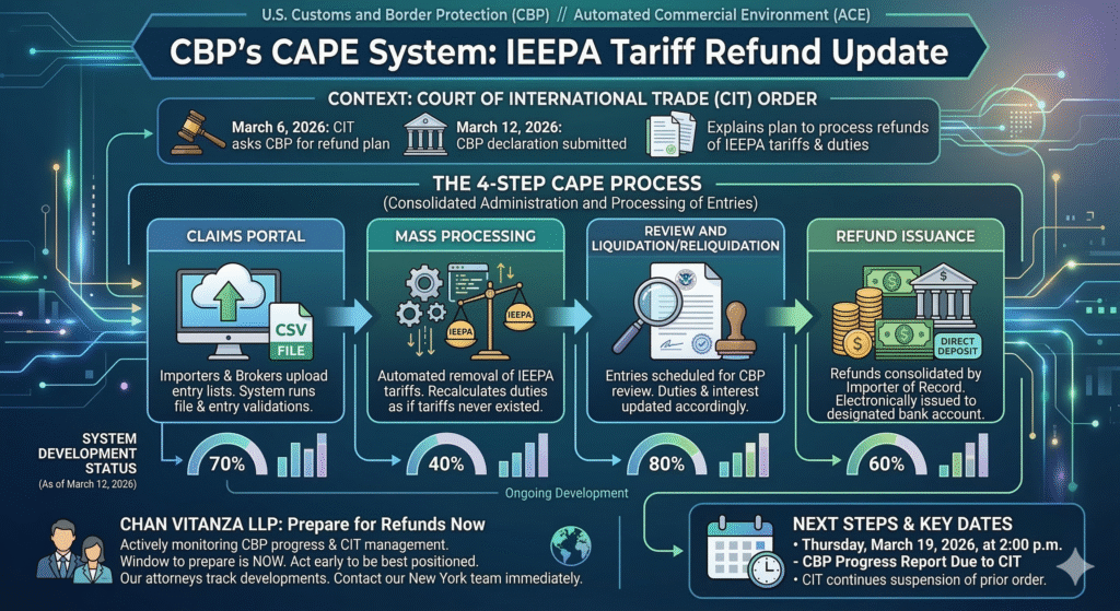 CBP Announces CAPE to Process IEEPA-Related Tariff Refunds to Importers